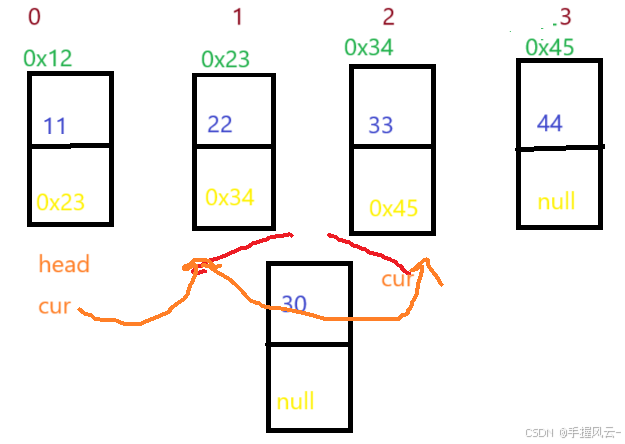 数据结构(Java版)第六期：LinkedList与链表(一)